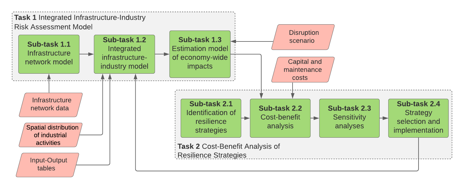 Figure 1. Proposed framework and methodology