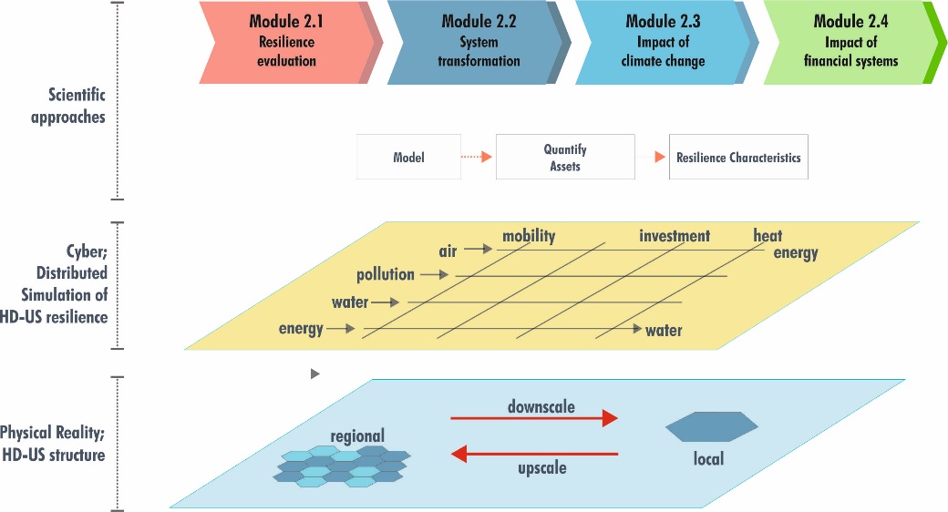 Structure of the modules in "Resilient High-Density Urban Systems" research cluster 
